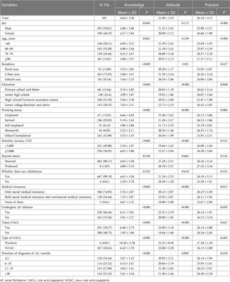 Knowledge, attitude and practice toward oral anticoagulants among patients with atrial fibrillation